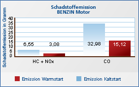 RTEmagicC_emissionen_benzin.gif